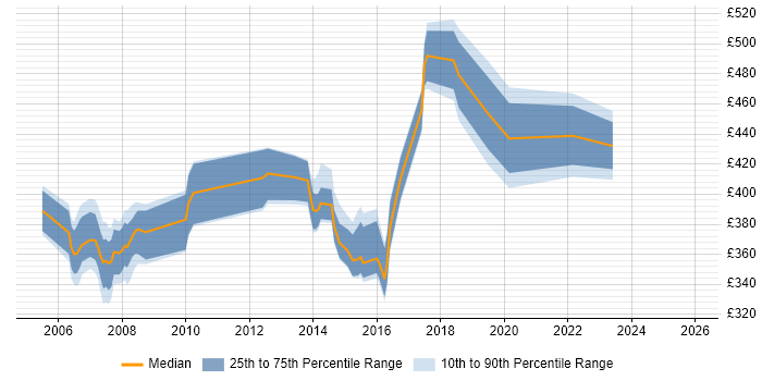 Contractor daily rate distribution trend for Business Analyst job vacancies in Feltham