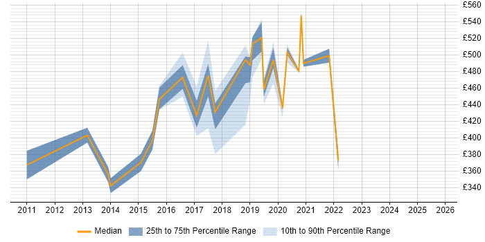 Contractor daily rate distribution trend for jobs in Feltham citing Business Intelligence