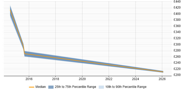 Contractor daily rate distribution trend for jobs in Feltham citing Case Management