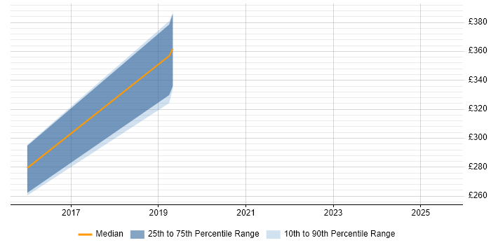 Contractor daily rate distribution trend for jobs in Feltham citing Cisco IOS
