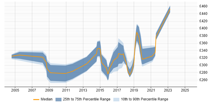 Contractor daily rate distribution trend for jobs in Feltham citing Cisco