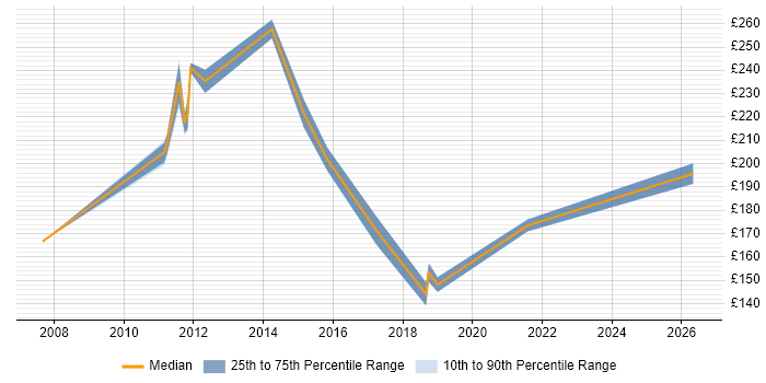 Contractor daily rate distribution trend for Coordinator job vacancies in Feltham