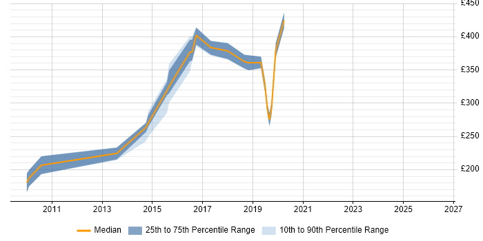 Contractor daily rate distribution trend for jobs in Feltham citing CSS