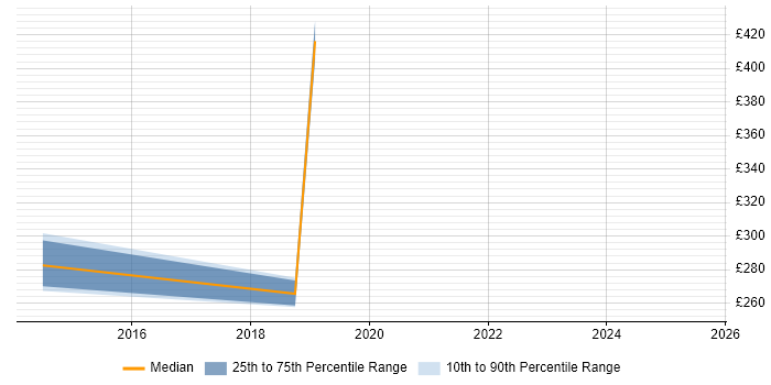 Contractor daily rate distribution trend for Data Centre Engineer job vacancies in Feltham