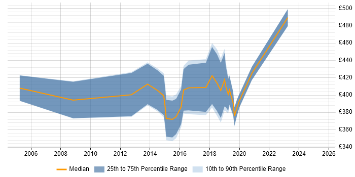 Contractor daily rate distribution trend for jobs in Feltham citing Data Centre Contractor daily rate distribution trend for jobs in Feltham citing Data Centre