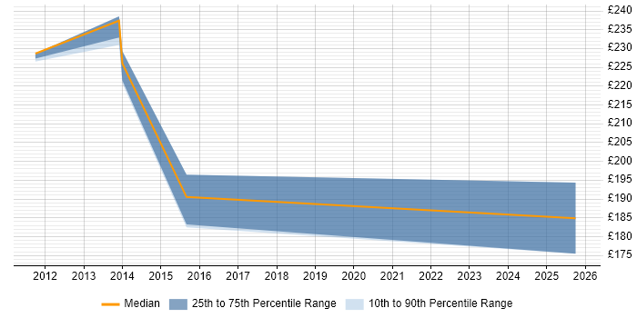 Contractor daily rate distribution trend for jobs in Feltham citing Data Entry
