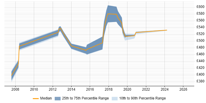 Contractor daily rate distribution trend for jobs in Feltham citing Data Modelling