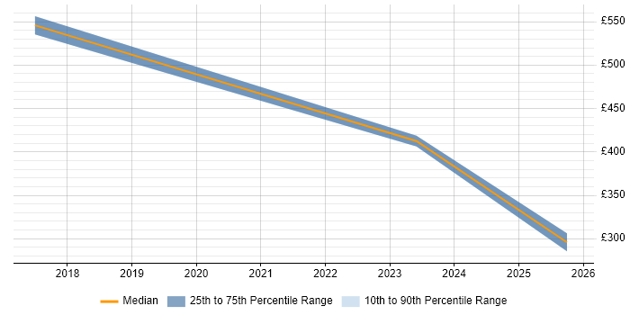Contractor daily rate distribution trend for jobs in Feltham citing Data Protection Act