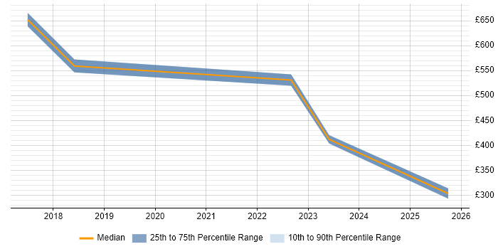 Contractor daily rate distribution trend for jobs in Feltham citing Data Protection