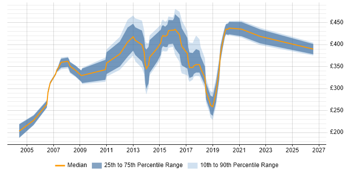 Contractor daily rate distribution trend for jobs in Feltham citing Degree