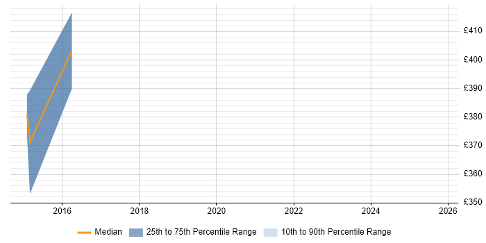 Contractor daily rate distribution trend for jobs in Feltham citing Event-Driven