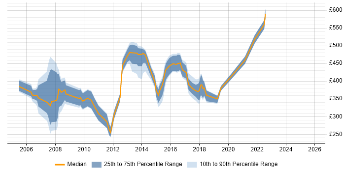 Contractor daily rate distribution trend for jobs in Feltham citing Finance