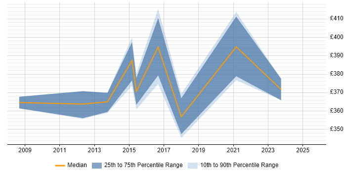 Contractor daily rate distribution trend for IT Manager job vacancies in Feltham Contractor daily rate distribution trend for IT Manager job vacancies in Feltham