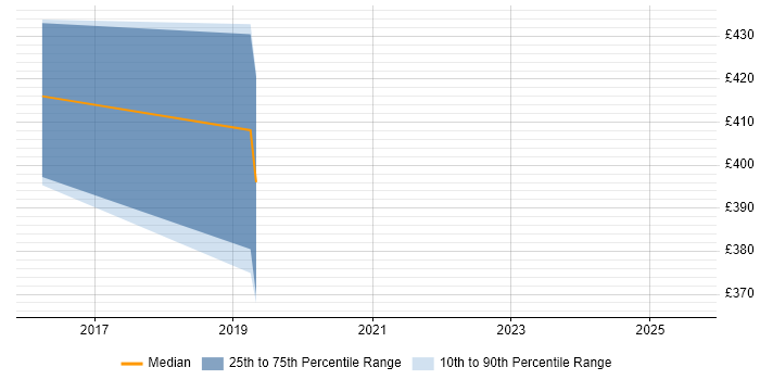 Contractor daily rate distribution trend for jobs in Feltham citing Linux Command Line