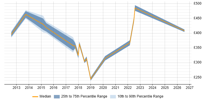 Contractor daily rate distribution trend for jobs in Feltham citing Matrix Organization