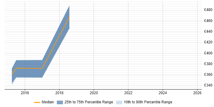 Contractor daily rate distribution trend for jobs in Feltham citing Middleware