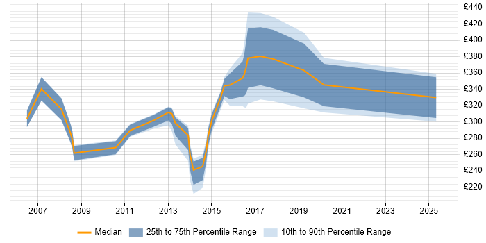 Contractor daily rate distribution trend for jobs in Feltham citing Microsoft Office