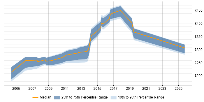 Contractor daily rate distribution trend for jobs in Feltham citing Microsoft PowerPoint