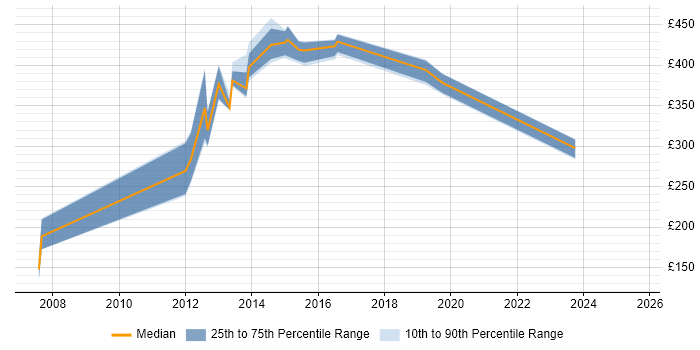 Contractor daily rate distribution trend for jobs in Feltham citing MS Visio Contractor daily rate distribution trend for jobs in Feltham citing MS Visio