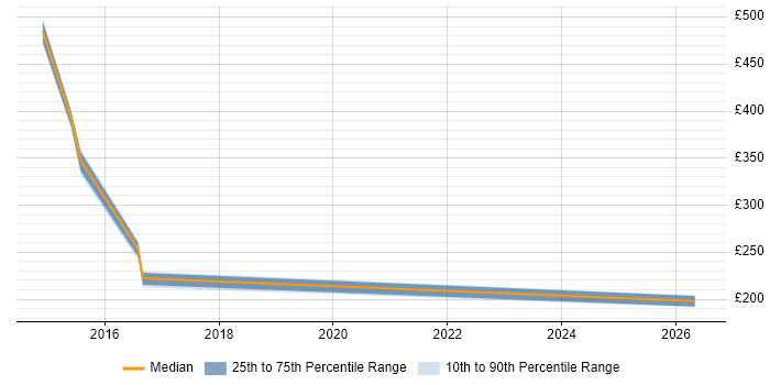 Contractor daily rate distribution trend for jobs in Feltham citing Onboarding