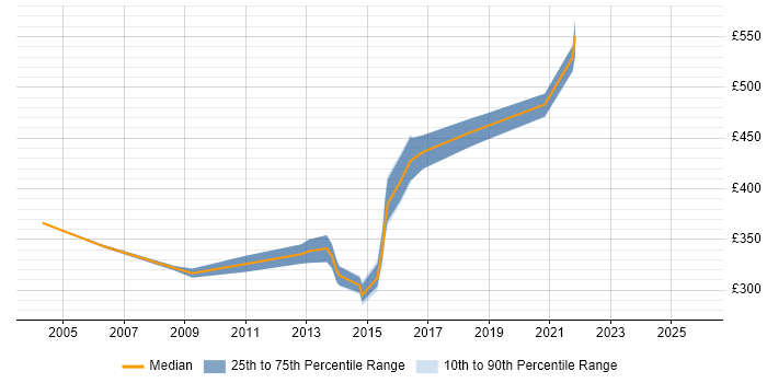 Contractor daily rate distribution trend for jobs in Feltham citing Oracle
