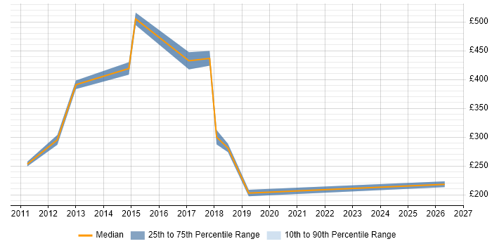 Contractor daily rate distribution trend for jobs in Feltham citing Organisational Skills