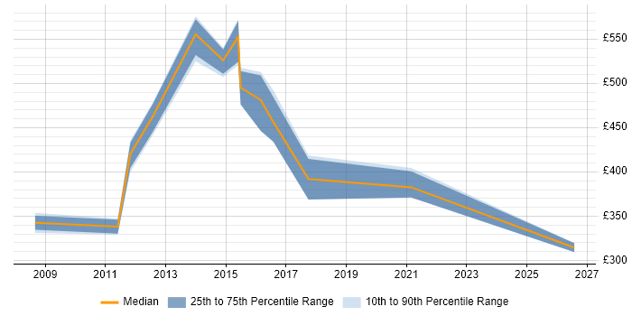 Contractor daily rate distribution trend for jobs in Feltham citing PMI Certification