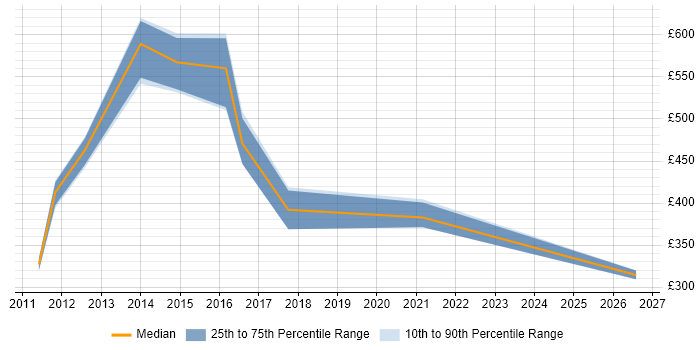 Contractor daily rate distribution trend for jobs in Feltham citing PMP
