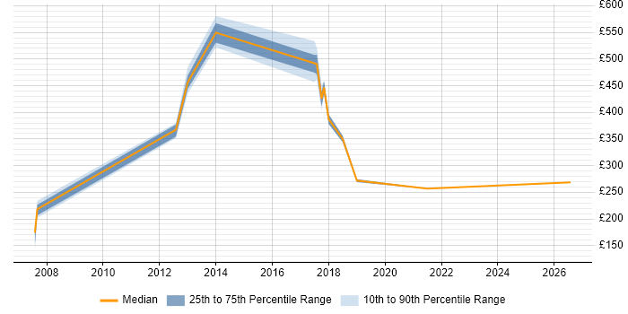 Contractor daily rate distribution trend for jobs in Feltham citing Programme Management