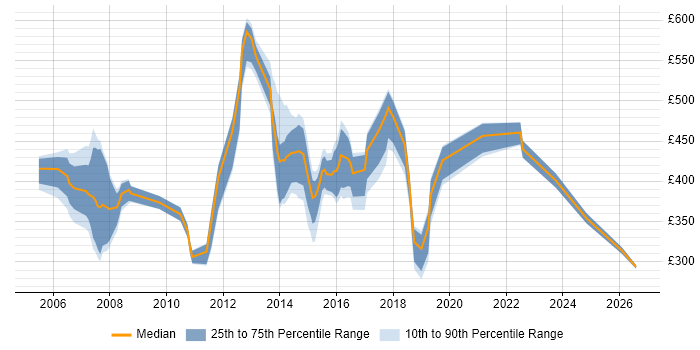 Contractor daily rate distribution trend for jobs in Feltham citing Project Management