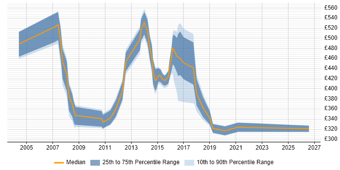 Contractor daily rate distribution trend for Project Manager job vacancies in Feltham