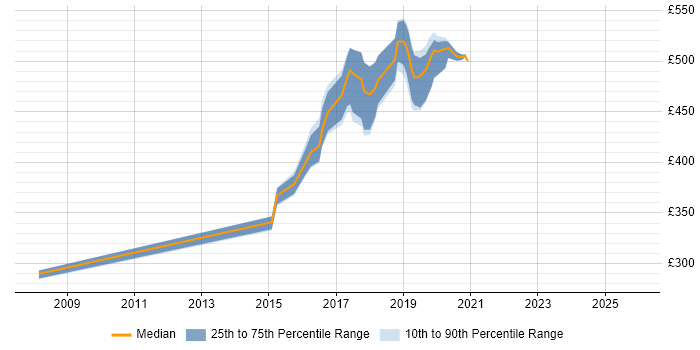 Contractor daily rate distribution trend for jobs in Feltham citing Python