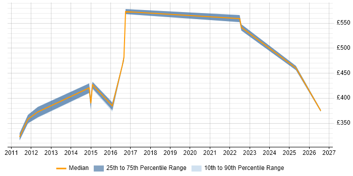 Contractor daily rate distribution trend for jobs in Feltham citing Risk Management