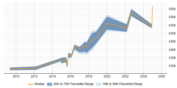 Contractor daily rate distribution trend for jobs in Feltham citing Roadmaps