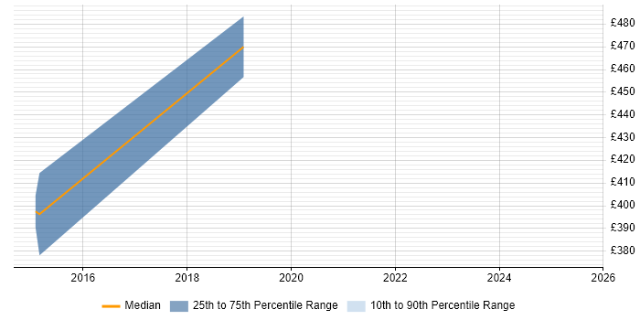 Contractor daily rate distribution trend for jobs in Feltham citing RTP