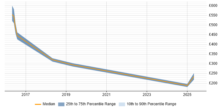 Contractor daily rate distribution trend for jobs in Feltham citing ServiceNow