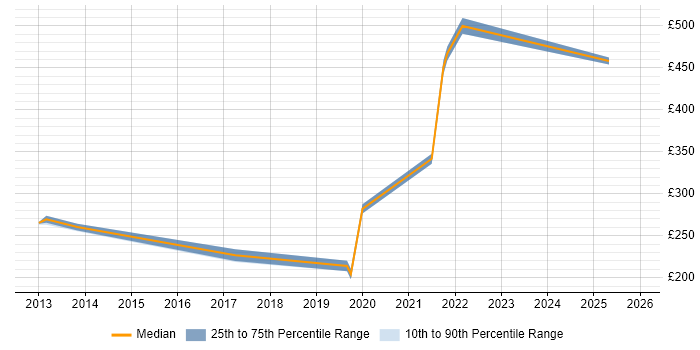 Contractor daily rate distribution trend for jobs in Feltham citing Social Media
