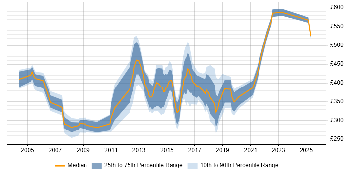 Contractor daily rate distribution trend for jobs in Feltham citing Social Skills