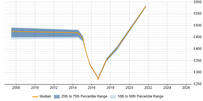 Contractor daily rate distribution trend for jobs in Feltham citing Stakeholder Engagement