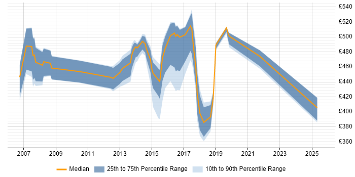 Contractor daily rate distribution trend for jobs in Feltham citing Stakeholder Management