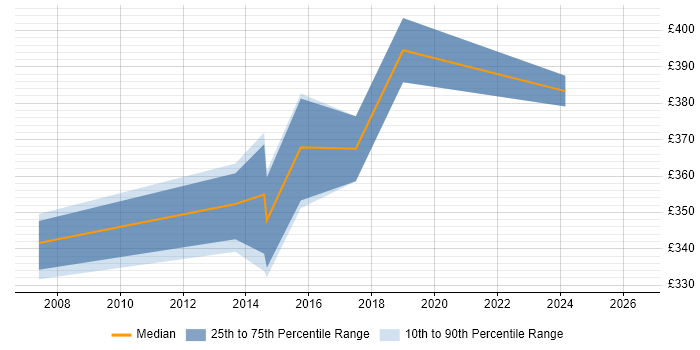 Contractor daily rate distribution trend for Tester job vacancies in Feltham
