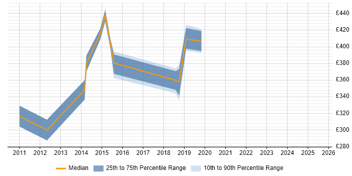 Contractor daily rate distribution trend for jobs in Feltham citing Time Management Contractor daily rate distribution trend for jobs in Feltham citing Time Management