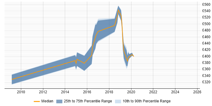 Contractor daily rate distribution trend for jobs in Feltham citing VMware Infrastructure Contractor daily rate distribution trend for jobs in Feltham citing VMware Infrastructure