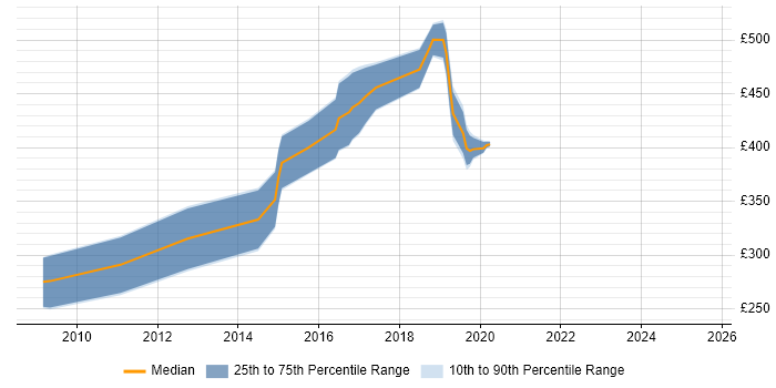 Contractor daily rate distribution trend for jobs in Feltham citing VMware