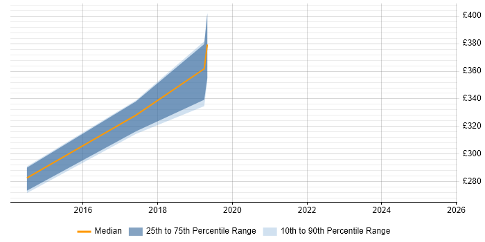 Contractor daily rate distribution trend for jobs in Feltham citing vSphere