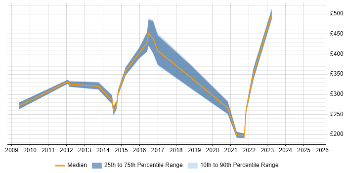 Contractor daily rate distribution trend for jobs in Feltham citing Windows Server