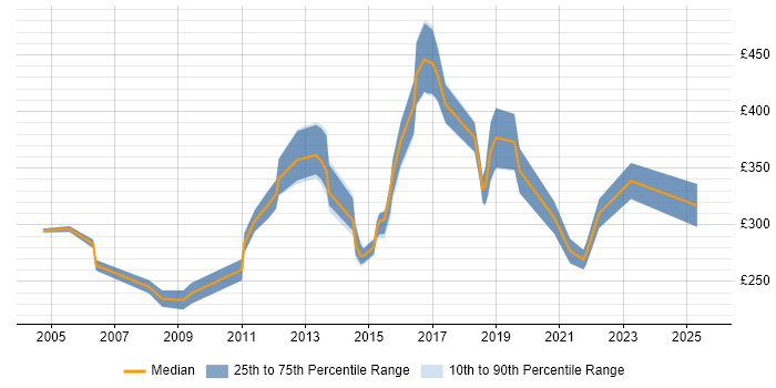 Contractor daily rate distribution trend for jobs in Feltham citing Windows Contractor daily rate distribution trend for jobs in Feltham citing Windows