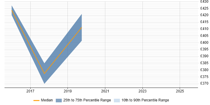 Contractor daily rate distribution trend for jobs in Feltham citing Wireless