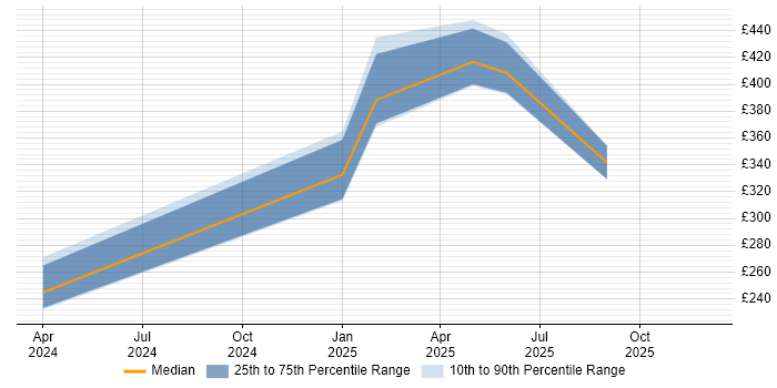 Contractor daily rate distribution trend for jobs in Hounslow citing Fibre Optics