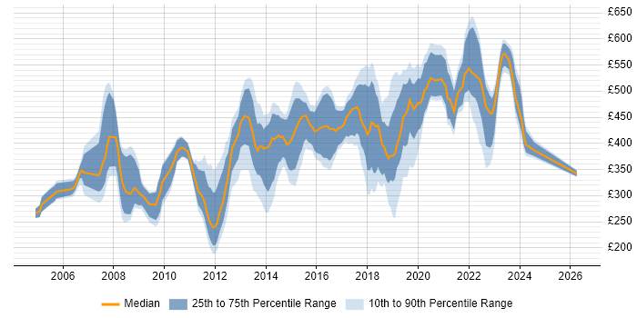 Contractor daily rate distribution trend for jobs in Hounslow citing Finance